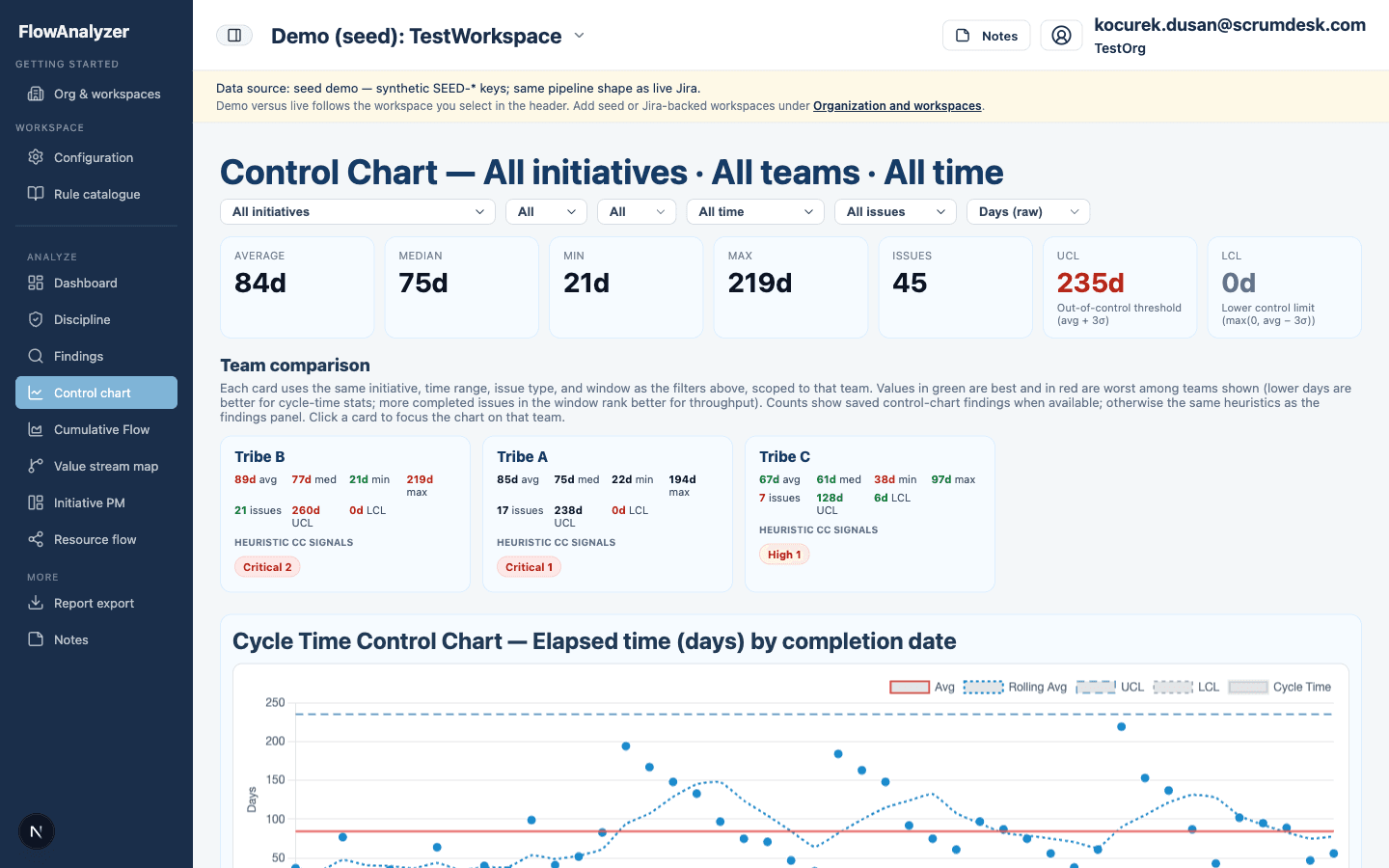 Cycle time control chart with rolling average and limits