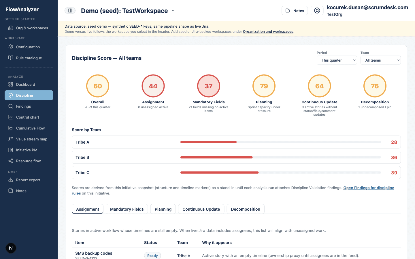 Discipline score screen comparing workflow adherence across tribes