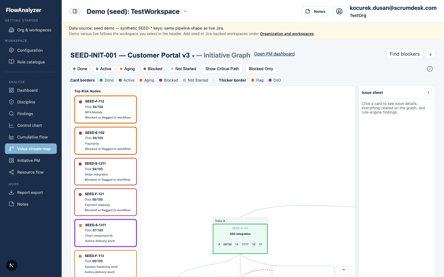 Value stream map graph of initiatives and dependency links